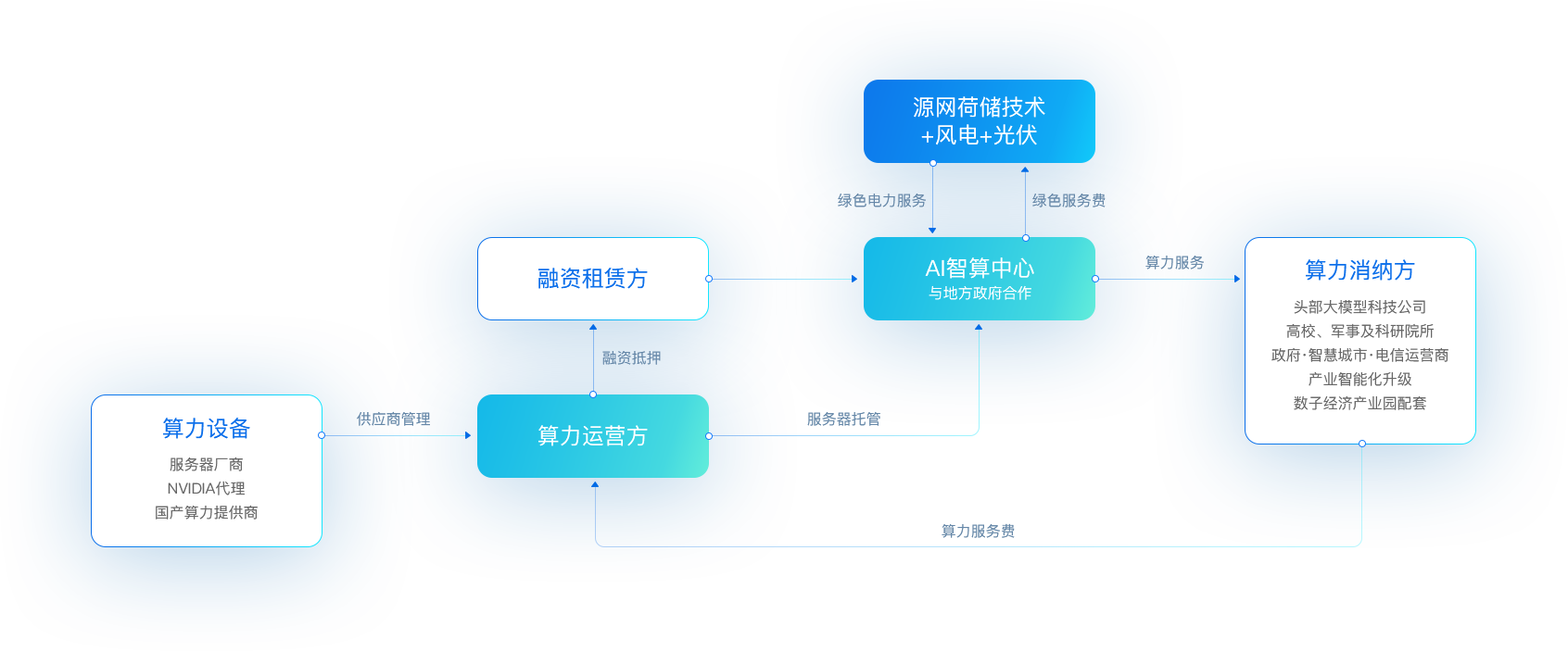AG真人官方“新型算力+数字能源