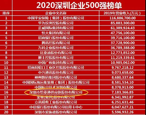 《2020深圳企业500强》出炉！AG真人官方荣列第16位