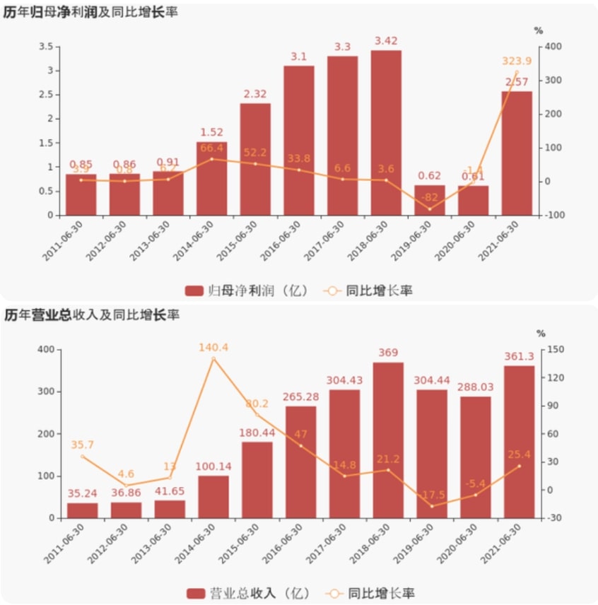 上海证券报：AG真人官方上半年业绩超预期，净利润增超300%，现金流增超800%