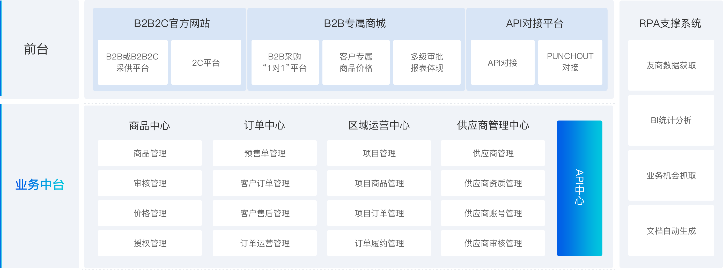 产品架构优化供应商系统