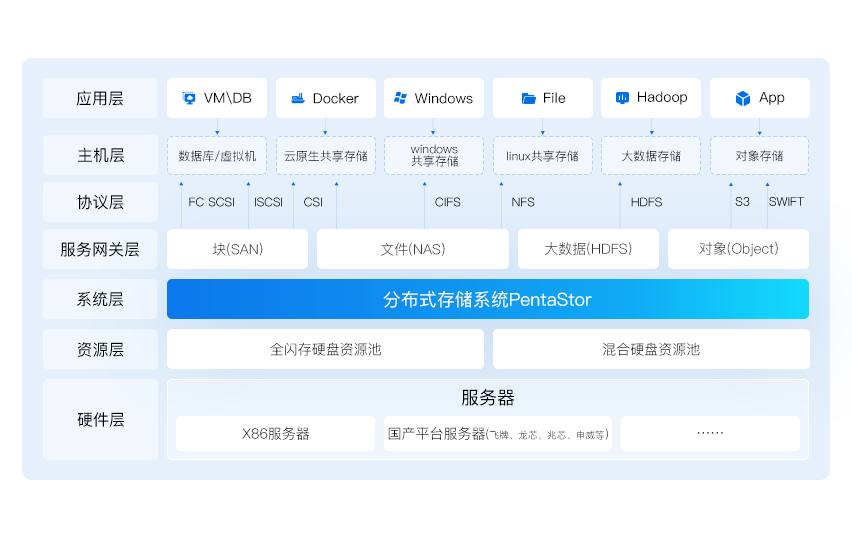效劳器存储