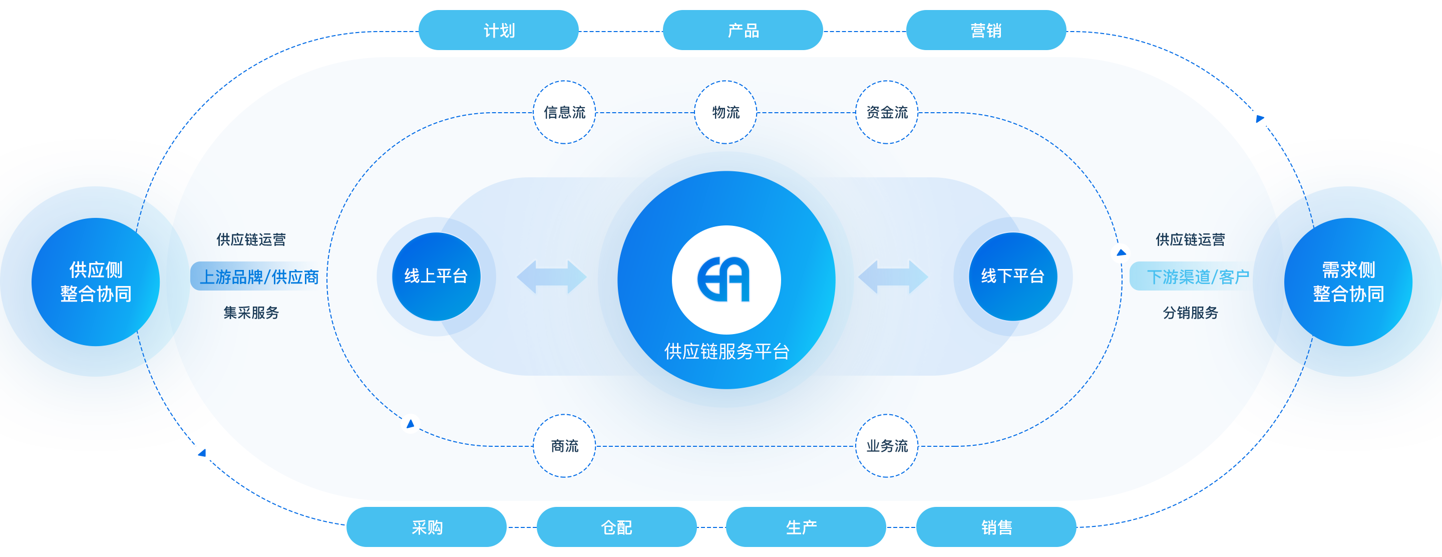 供应链+工业链