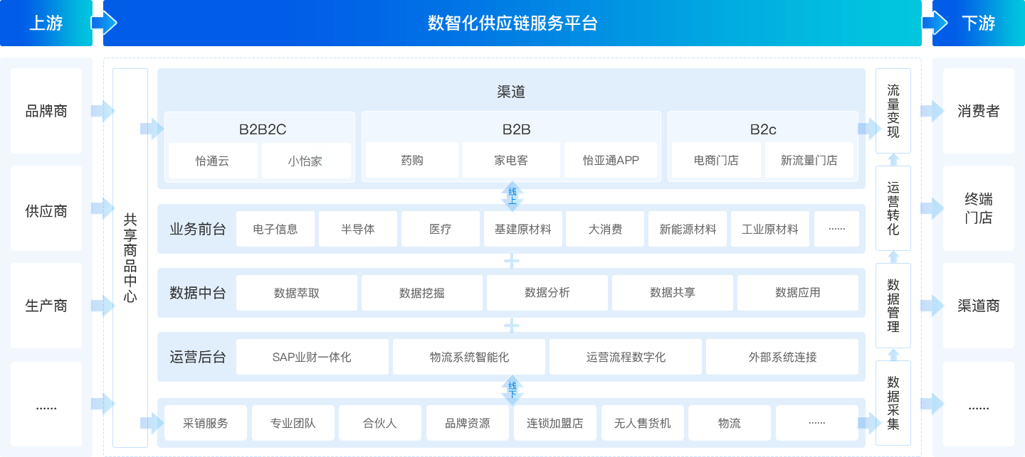 全程供应链效劳全景图