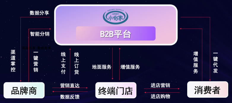 AG真人官方李勇：数字化B2B平台小怡家，突破流通壁垒，赋能终端新增添