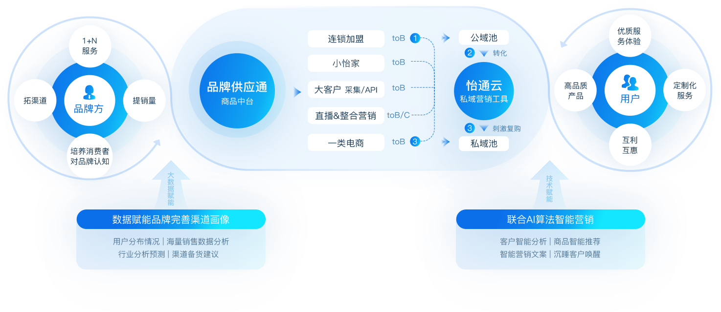 AG真人官方数智营销解决计划